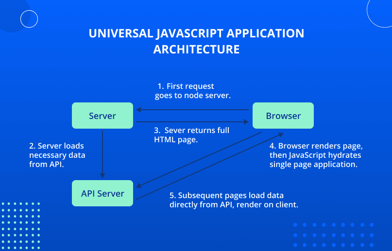 Universal JS app architecture