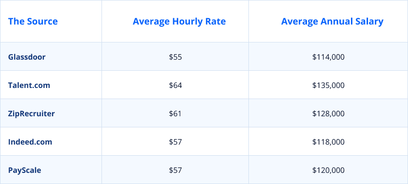 Comparison of salaries for senior React developers across the US