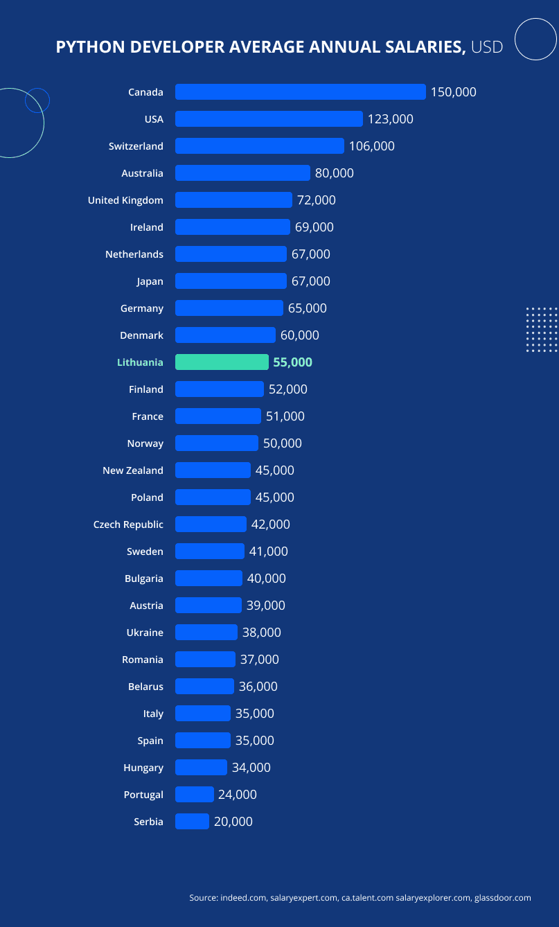 python developer average annual salaries, USD