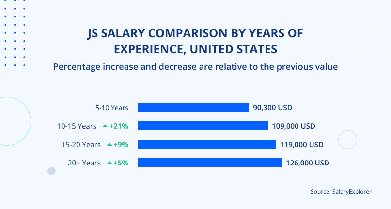 JS Salary Comparison by experience