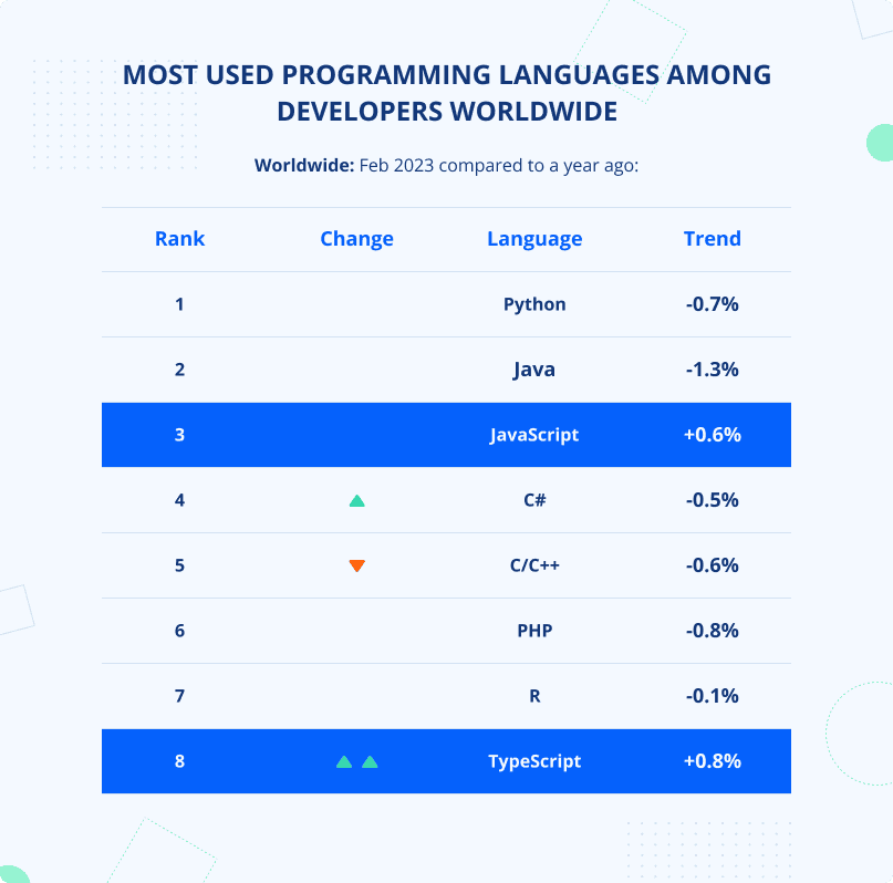 PYPL PopularitY of Programming Language