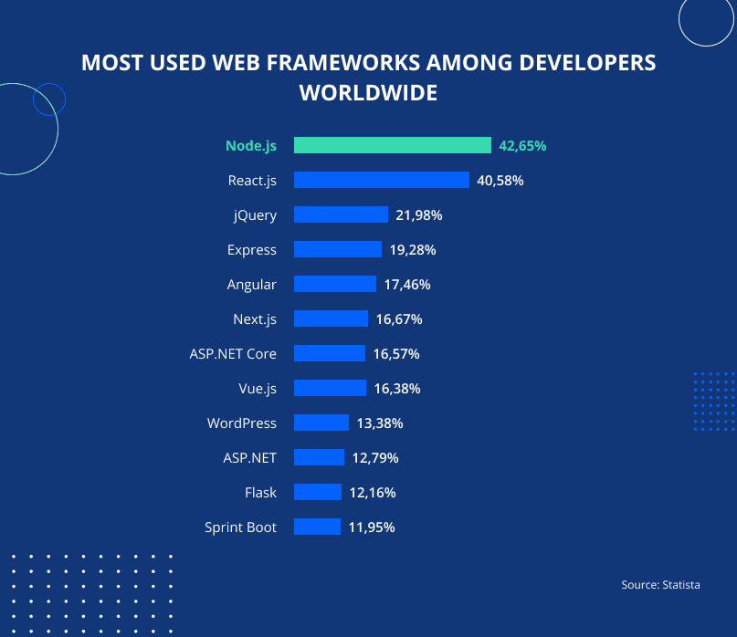 Most used web frameworks among developers worldwide