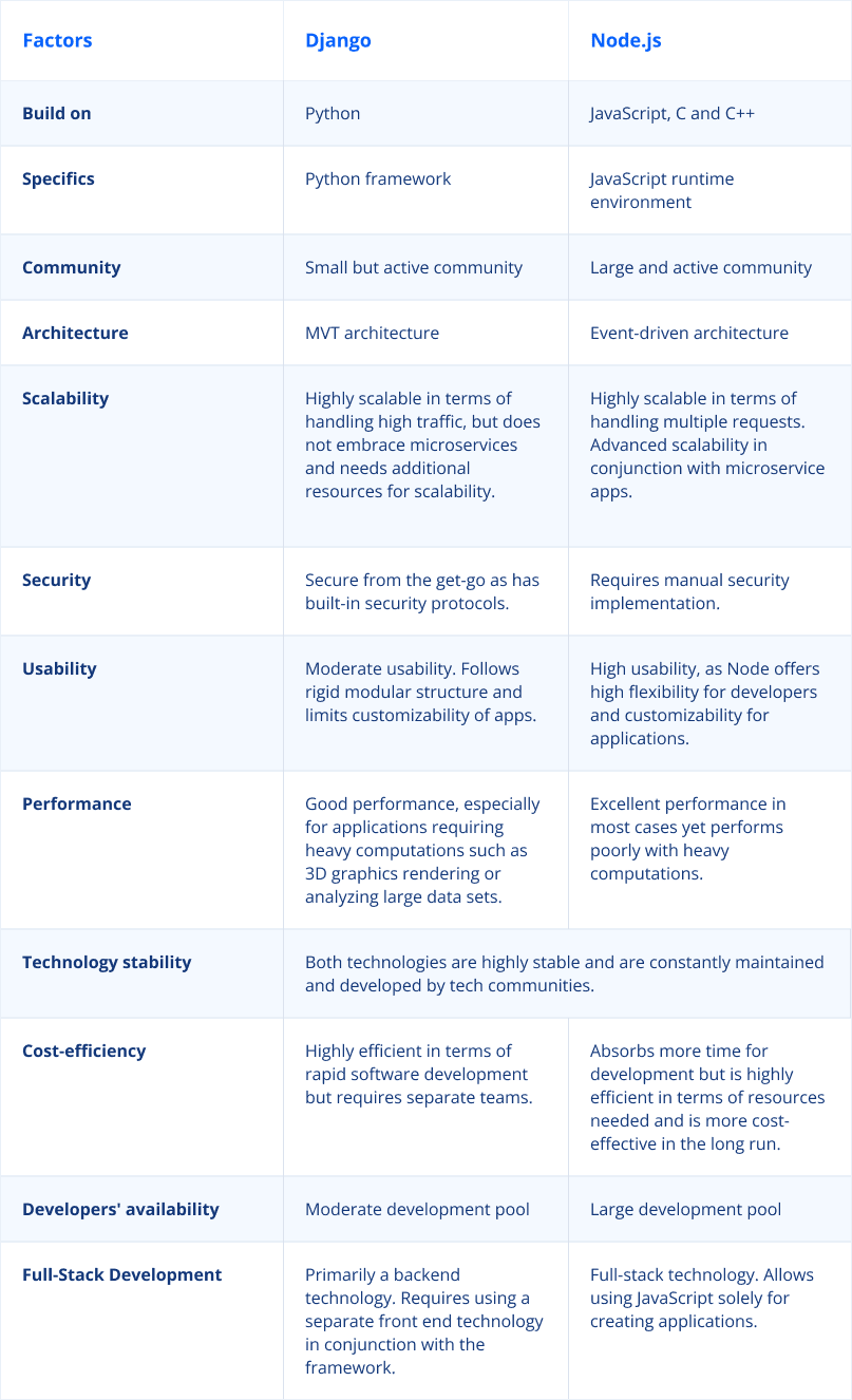 NodeJS vs Django comparison