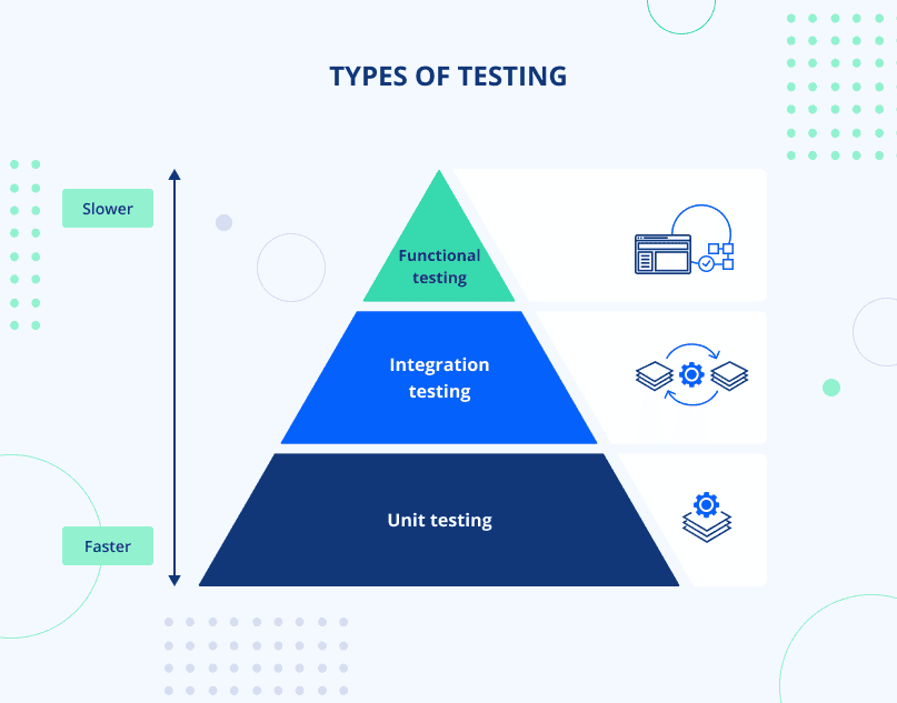Types of testing