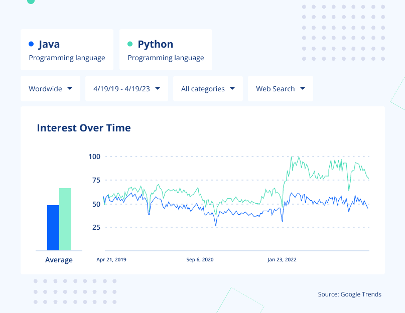 Java vs Python Google Trends