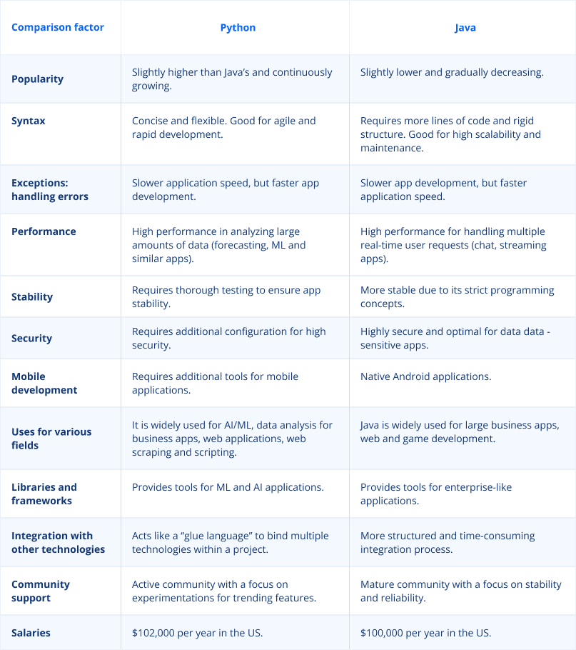 Python vs Java comparison
