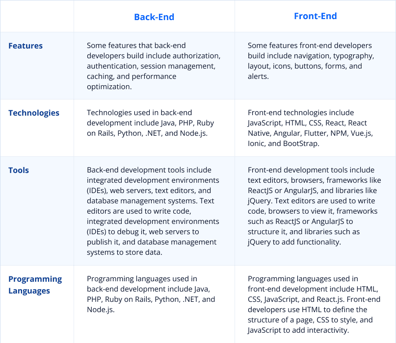 Back-end and front-end