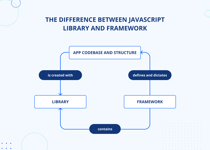 The Difference Between a JavaScript Library and Framework