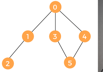 BFS Algorithm in Java