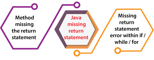 Java missing return statement