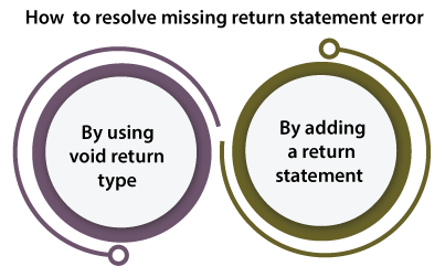 Java missing return statement