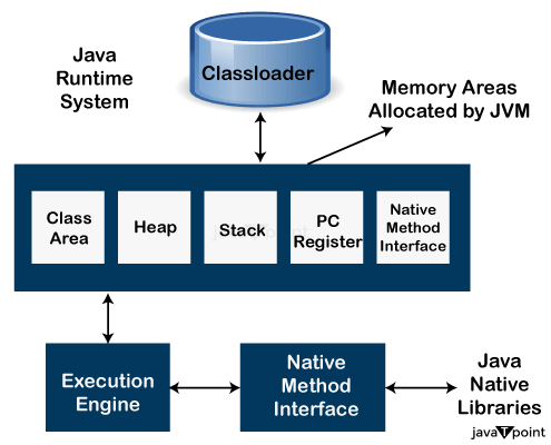 JVM Architecture