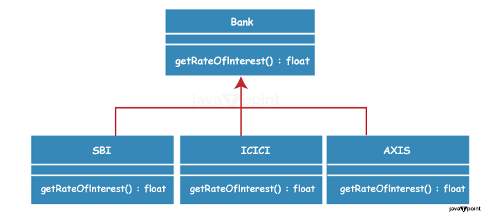 Java Runtime Polymorphism example of bank