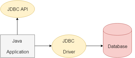 JDBC (Java Database Connectivity)