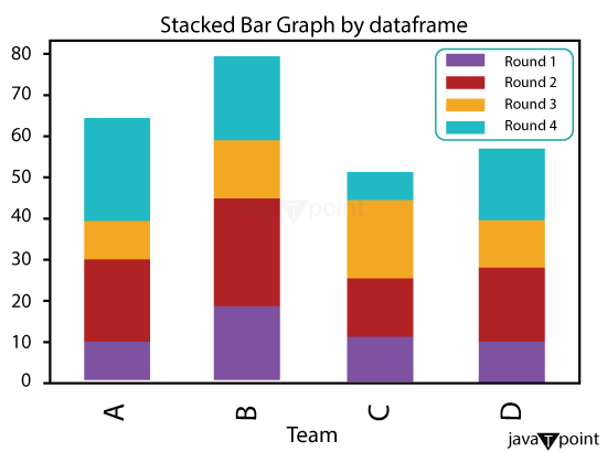 Create a Stacked Bar Plot Using Matplotlib in Python