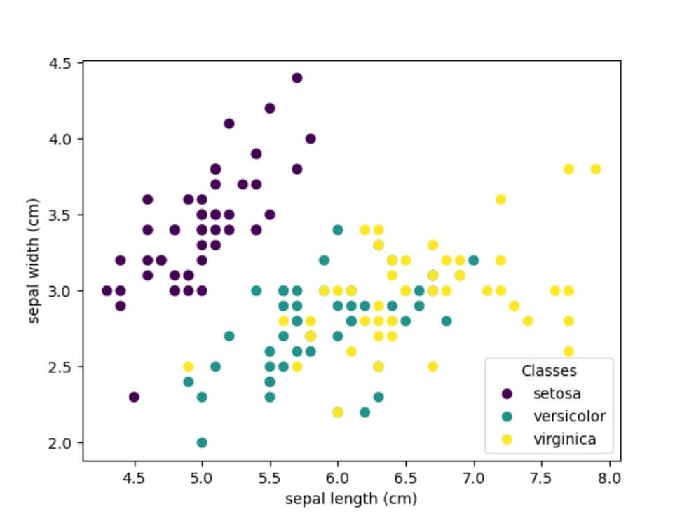 Iris Dataset in Python
