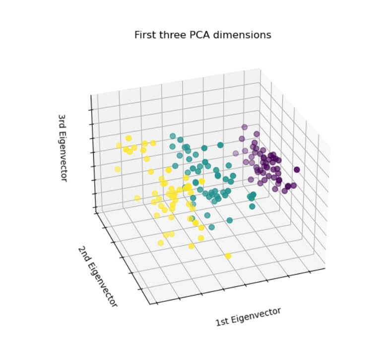 Iris Dataset in Python