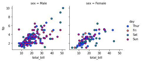 Python - seaborn.FacetGrid() Method