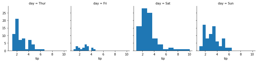 Python - seaborn.FacetGrid() Method