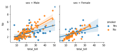 Python - seaborn.FacetGrid() Method