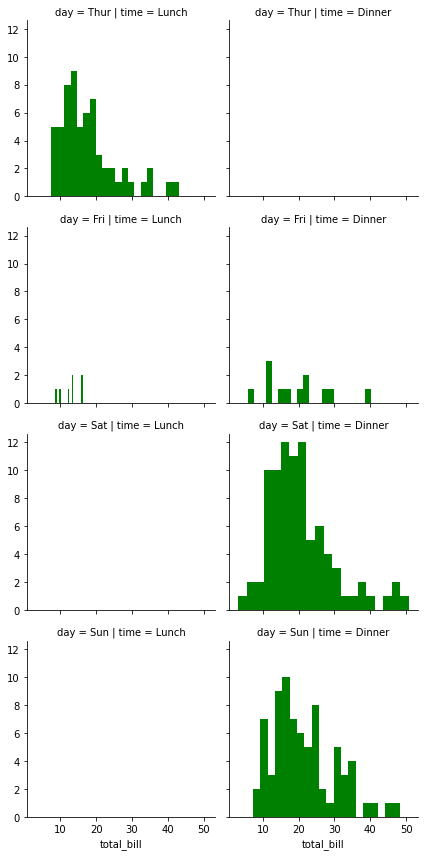 Python - seaborn.FacetGrid() Method