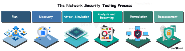 Network Security Testing