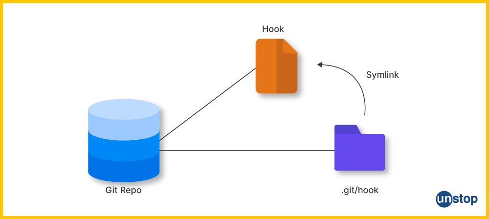 Git Hooks | Definition, Usage, Types, Workflow & More (+Examples)
