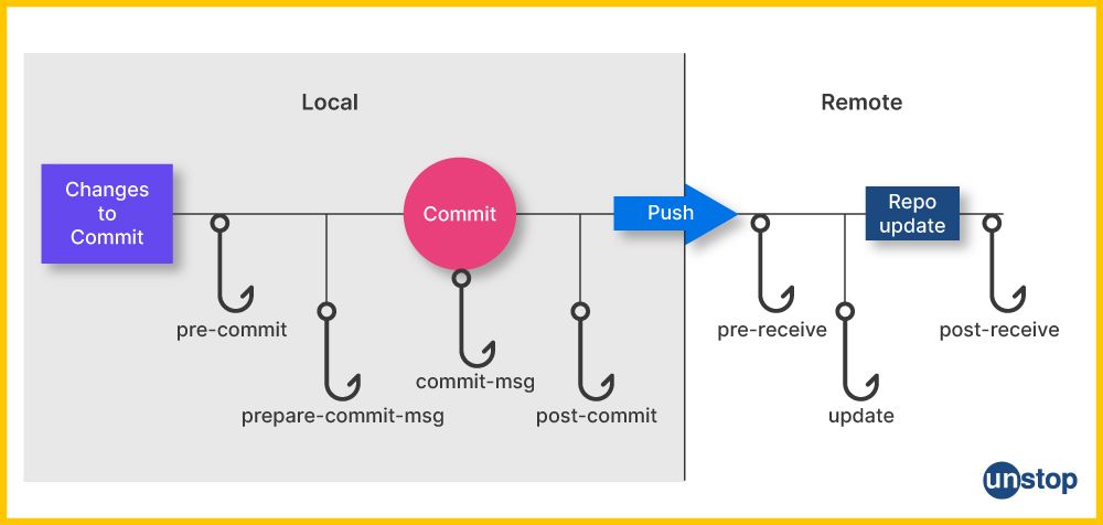 Workflow between different git hook scripts.