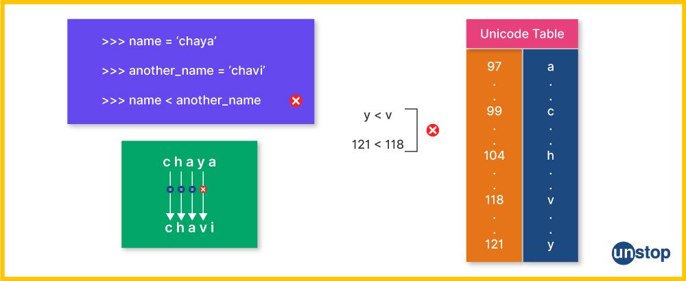 Compare strings in Python based on unicode values of characters.