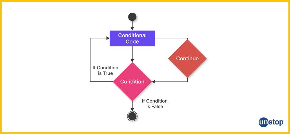 Difference between break and continue in C | Flowchart for the continue statement