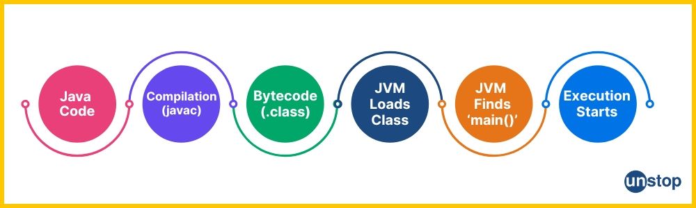 Visual flow of how main() method in Java program executes.