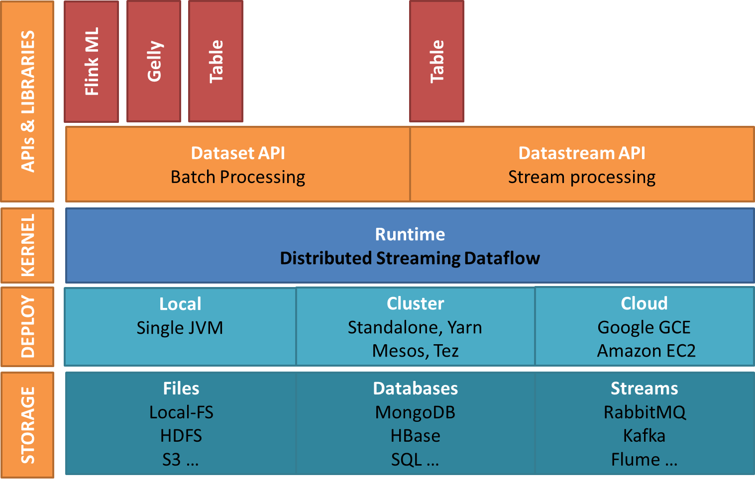 Flink Tutorial