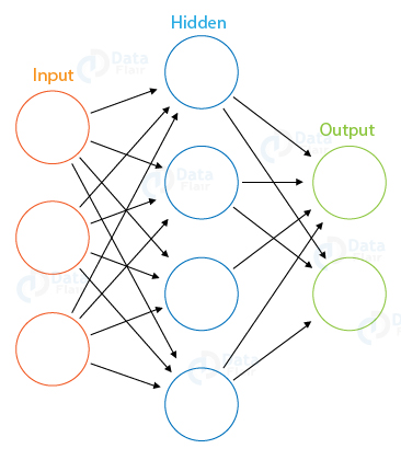 Deep neural networks