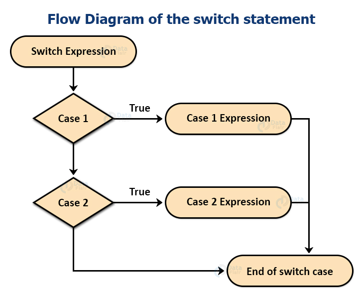 switch statement in java