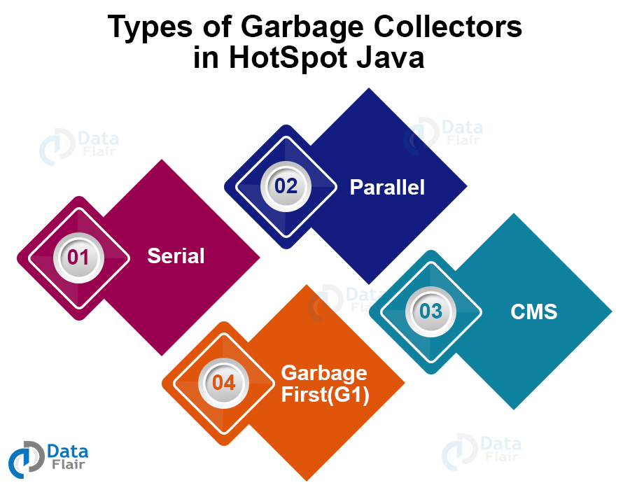 types of garbage collectors in HotSpot java