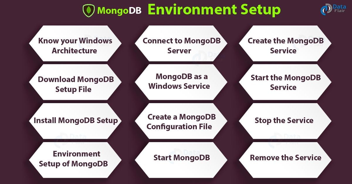 MongoDB Environment Setup | Install MongoDB on Windows