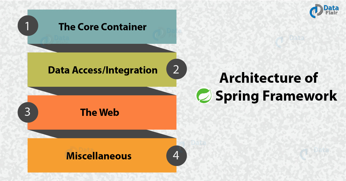 Spring Framework Architecture | 4 Modules of Spring Architecture