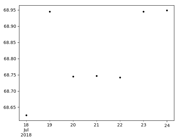 Python Time Series Analysis