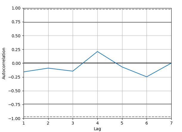 Python Time Series Analysis