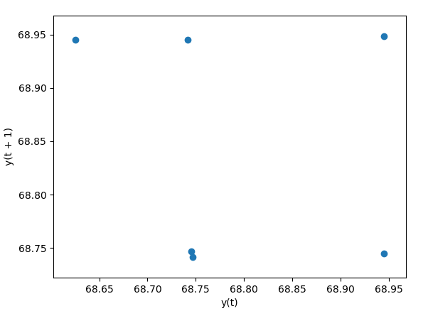 Python Time Series Analysis