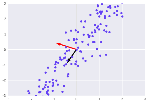 Data science algorithm