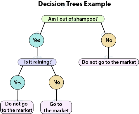 Decision Trees - Learn R Programming