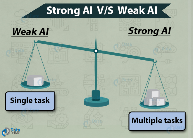 strong ai v/s weak ai in artificial intelligence tutorial
