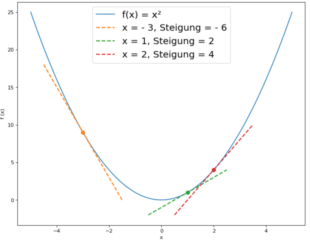 Das Diagramm zeigt das Gradientenverfahren am Beispiel. Es ist der Funktionsgraph von f(x) = x² zu sehen und die Tangenten an verschiedenen Stellen.