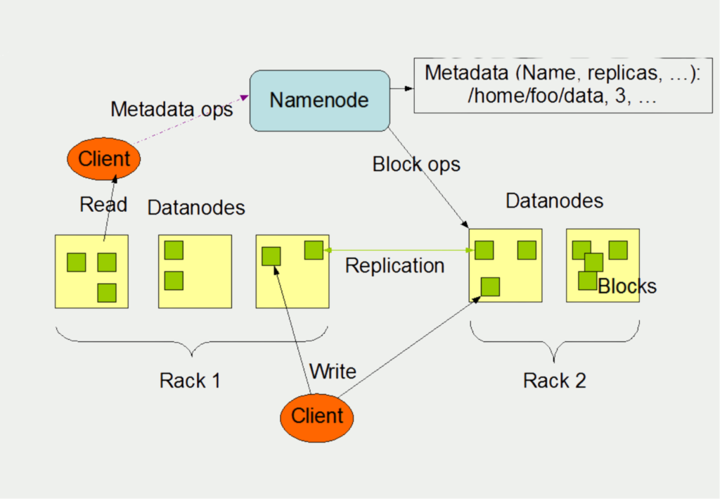 Das Bild zeigt den schemahaften Aufbau von HDFS.