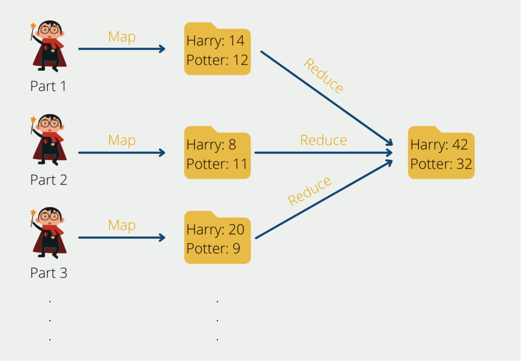 Das Bild zeigt den MapReduce Algorithmus am Beispiel von Harry Potter Büchern.