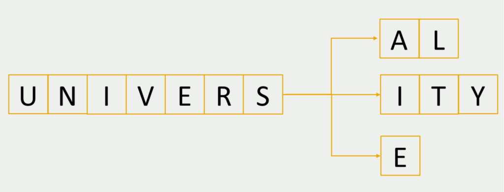 Das Bild zeigt ein Beispiel für Overstemming.