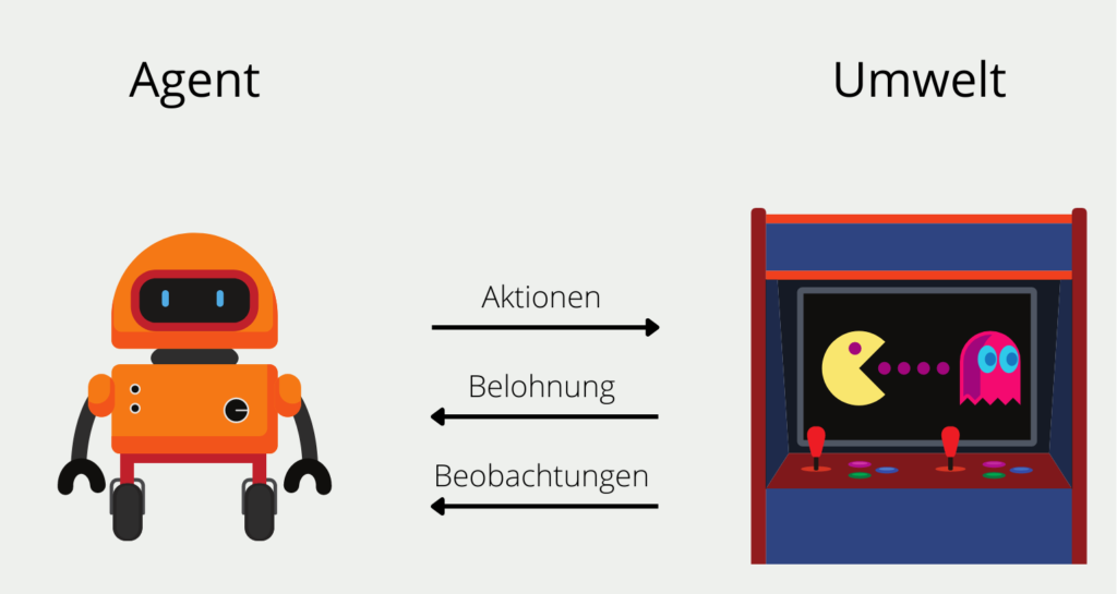 Das Bild zeigt die Umwelt im Reinforcement Learning beim Spiel PacMan.