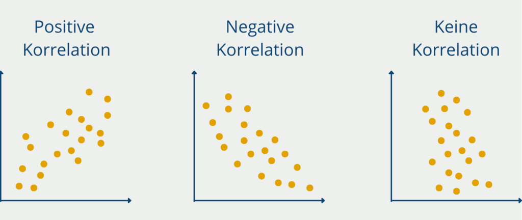 Das Bild zeigt die verschiedenen Arten der Korrelation.