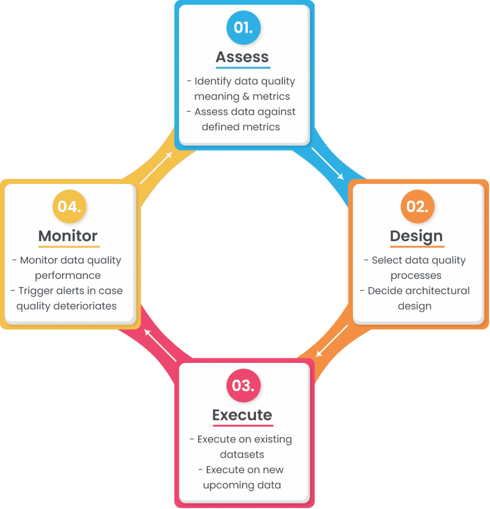 data quality management lifecycle